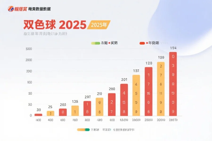 一张精美的数据图表，展示双色球2025年各期中奖号码和分布趋势，背景简洁现代